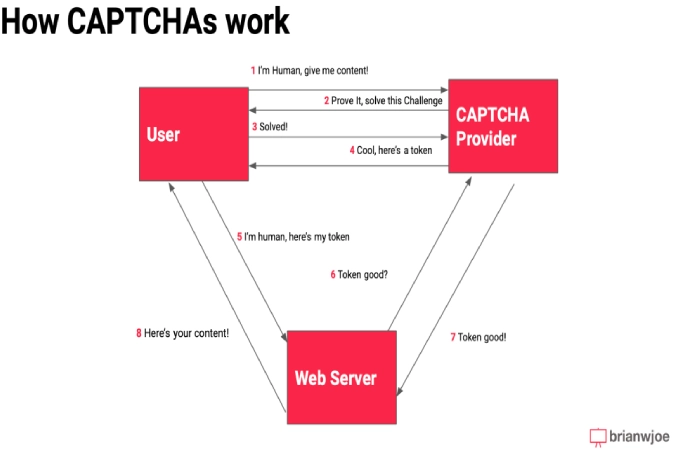How do I know if reCaptcha works?
