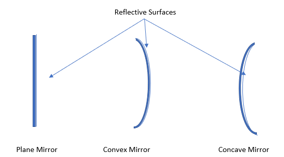 Mirror - Reflective surfaces