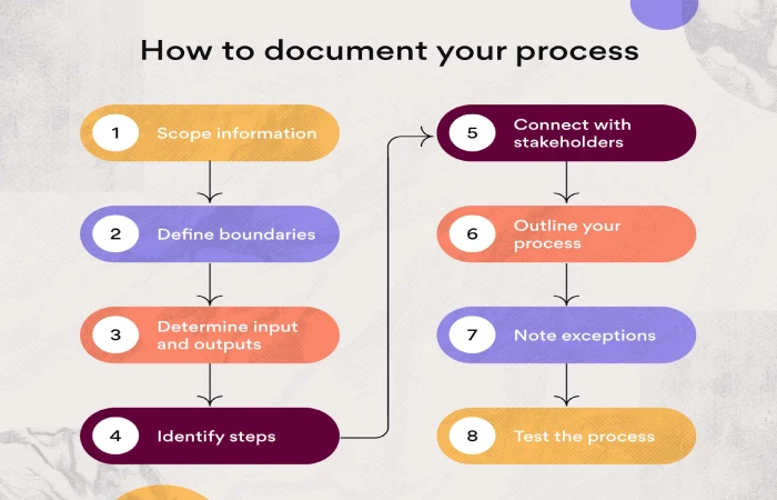 Choose Format for Internal Documentation