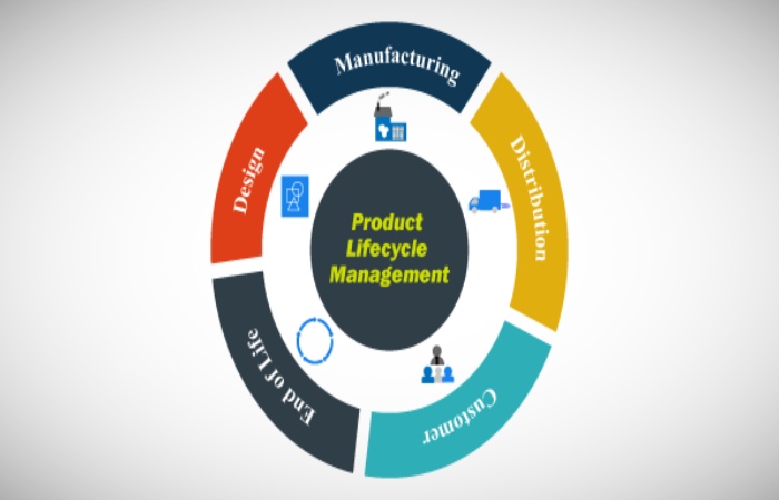Product lifecycle management (PLM) Write for Us