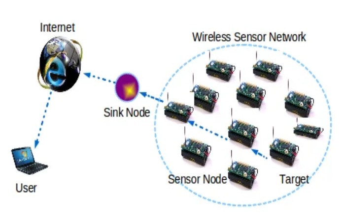 Sensor Networks Write for Us